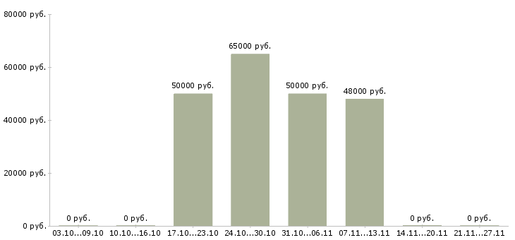 Вакансии web программист в Туле - Медиана зарплат web программист в Туле за 2 месяца