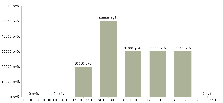 Вакансии агент по недвижимости в Воронеже - Медиана зарплат агент по недвижимости в Воронеже за 2 месяца