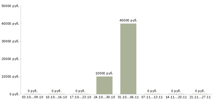 Вакансии агент по недвижимости в Красноярске - Медиана зарплат агент по недвижимости в Красноярске за 2 месяца