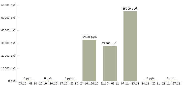 Вакансии агент по продажам в Дзержинске - Медиана зарплат агент по продажам в Дзержинске за 2 месяца