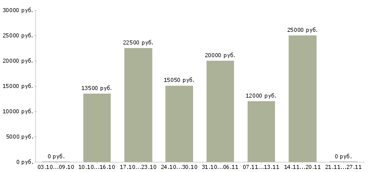 Вакансии администратор 1с в Ижевске - Медиана зарплат администратор 1с в Ижевске за 2 месяца