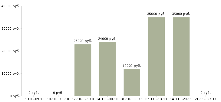 Вакансии администратор интернет магазина в Костроме - Медиана зарплат администратор интернет магазина в Костроме за 2 месяца
