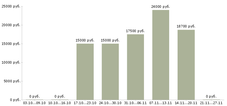 Вакансии администратор магазина в Абакане - Медиана зарплат администратор магазина в Абакане за 2 месяца