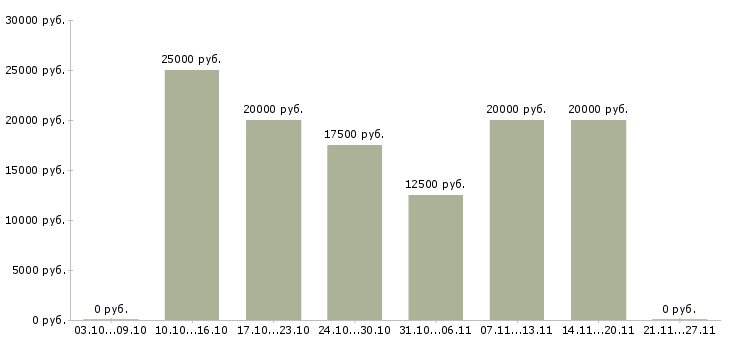 Вакансии администратор на телефон в Астрахани - Медиана зарплат администратор на телефон в Астрахани за 2 месяца
