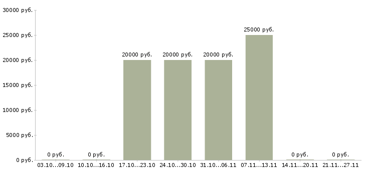 Вакансии администратор на телефон в Пскове - Медиана зарплат администратор на телефон в Пскове за 2 месяца