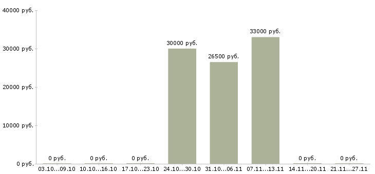Вакансии администратор торгового зала в Балашихе - Медиана зарплат администратор торгового зала в Балашихе за 2 месяца