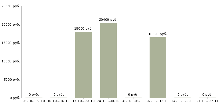 Вакансии аналитик продаж в Пензе - Медиана зарплат аналитик продаж в Пензе за 2 месяца