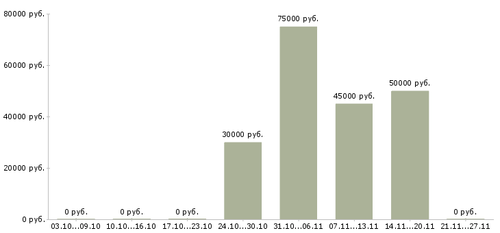 Вакансии бетонщик в Курске - Медиана зарплат бетонщик в Курске за 2 месяца