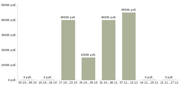 Вакансии брокер в Волгограде - Медиана зарплат брокер в Волгограде за 2 месяца