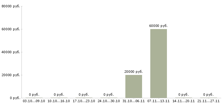 Вакансии веб разработчик в Пензе - Медиана зарплат веб разработчик в Пензе за 2 месяца
