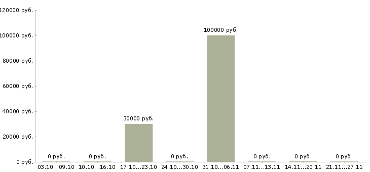 Вакансии веб разработчик в Рязани - Медиана зарплат веб разработчик в Рязани за 2 месяца