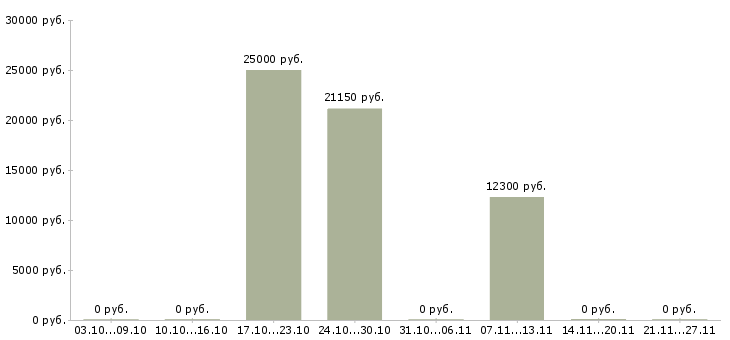 Вакансии ведущий консультант Удмуртия - Медиана зарплат ведущий консультант Удмуртия за 2 месяца