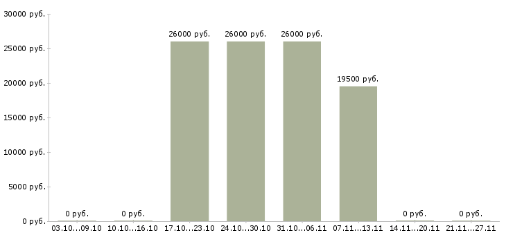 Вакансии ведущий консультант в Рязани - Медиана зарплат ведущий консультант в Рязани за 2 месяца