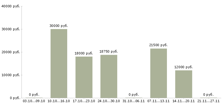 Вакансии вечерняя Йошкар-ола - Медиана зарплат вечерняя Йошкар-ола за 2 месяца