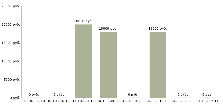 Вакансии вечерняя в Новороссийске - Медиана зарплат вечерняя в Новороссийске за 2 месяца