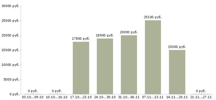 Вакансии вечерняя в Тамбове - Медиана зарплат вечерняя в Тамбове за 2 месяца