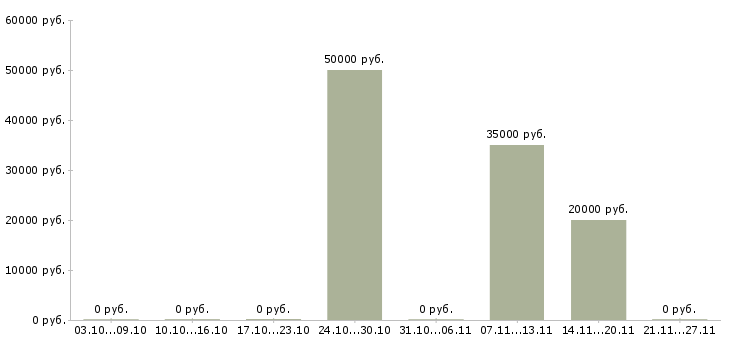 Вакансии водитель на служебный автомобиль Ростов-на-дону - Медиана зарплат водитель на служебный автомобиль Ростов-на-дону за 2 месяца