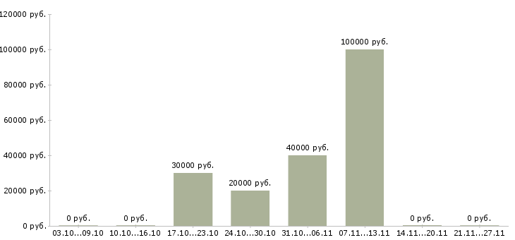 Вакансии военнослужащий Санкт-петербург - Медиана зарплат военнослужащий Санкт-петербург за 2 месяца