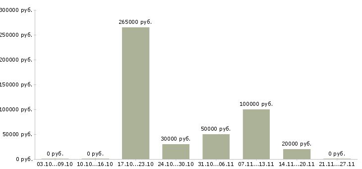 Вакансии генеральный директор в Воронеже - Медиана зарплат генеральный директор в Воронеже за 2 месяца