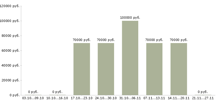 Вакансии геолог проекта Якутия - Медиана зарплат геолог проекта Якутия за 2 месяца