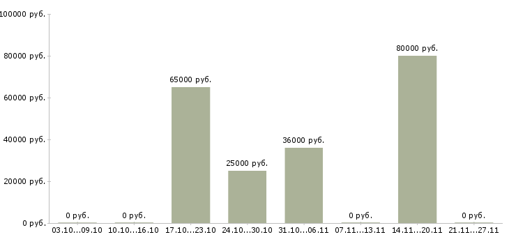 Вакансии главный менеджер Мордовия - Медиана зарплат главный менеджер Мордовия за 2 месяца