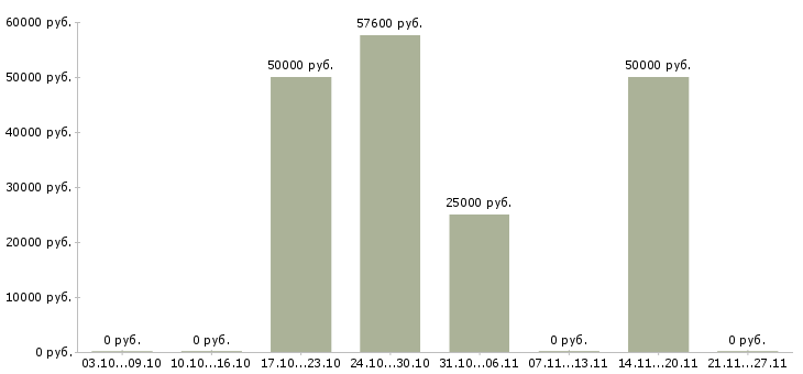 Вакансии главный менеджер в Твери - Медиана зарплат главный менеджер в Твери за 2 месяца