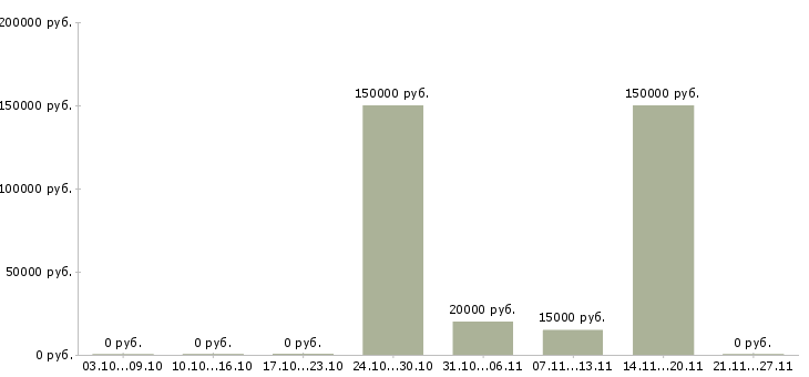 Вакансии главный технолог в Смоленске - Медиана зарплат главный технолог в Смоленске за 2 месяца