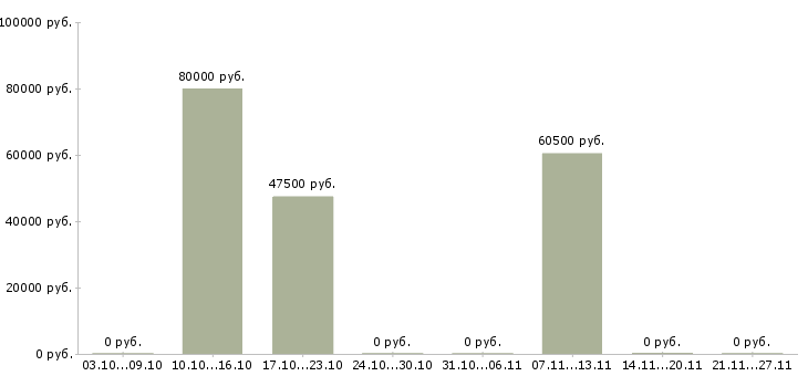 Вакансии директор агентства Татарстан - Медиана зарплат директор агентства Татарстан за 2 месяца