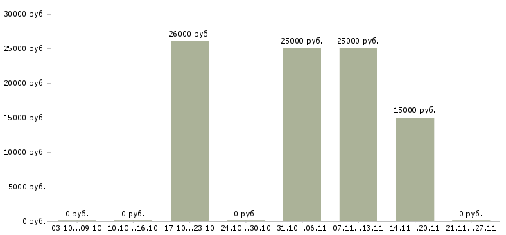 Вакансии директор базы Нижний тагил - Медиана зарплат директор базы Нижний тагил за 2 месяца