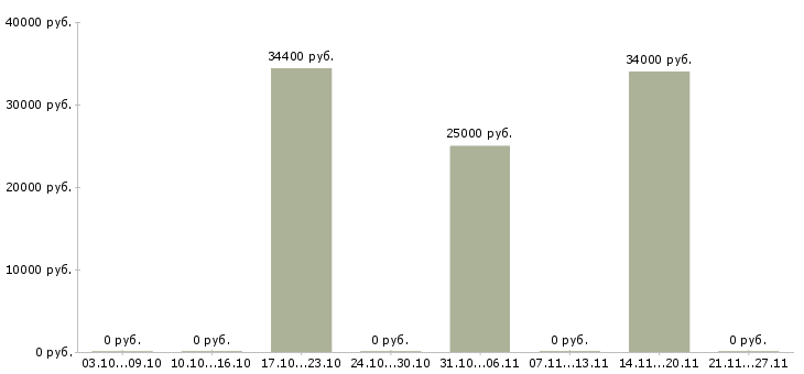 Вакансии директор базы в Волжском - Медиана зарплат директор базы в Волжском за 2 месяца