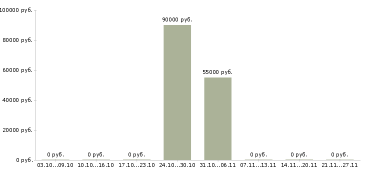 Вакансии директор по безопасности в Красноярске - Медиана зарплат директор по безопасности в Красноярске за 2 месяца