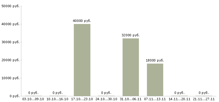Вакансии директор по развитию Нижний тагил - Медиана зарплат директор по развитию Нижний тагил за 2 месяца