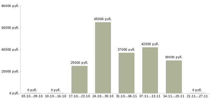 Вакансии директор по развитию в Одинцово - Медиана зарплат директор по развитию в Одинцово за 2 месяца