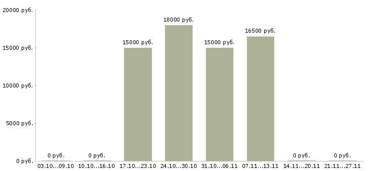 Вакансии директор предприятия Хакасия - Медиана зарплат директор предприятия Хакасия за 2 месяца