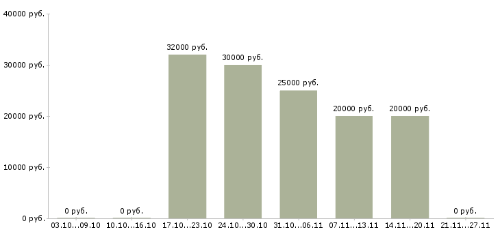 Вакансии директор филиала Удмуртия - Медиана зарплат директор филиала Удмуртия за 2 месяца