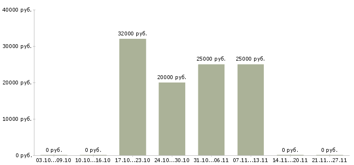 Вакансии директор филиала в Кирове - Медиана зарплат директор филиала в Кирове за 2 месяца