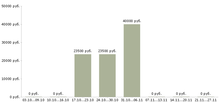 Вакансии директор центра в Брянске - Медиана зарплат директор центра в Брянске за 2 месяца