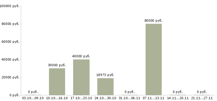 Вакансии директор центра в Рязани - Медиана зарплат директор центра в Рязани за 2 месяца