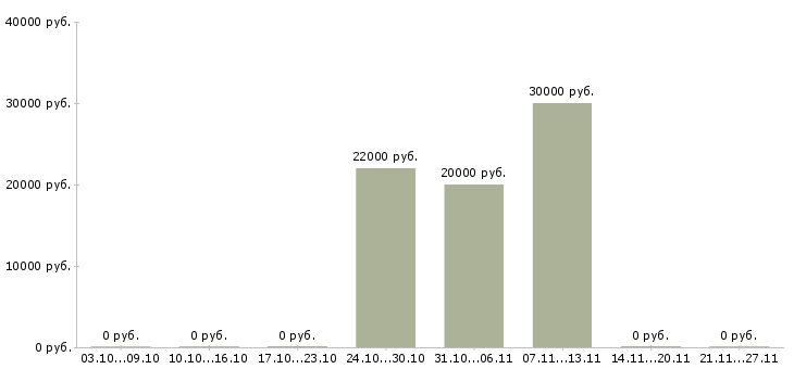 Вакансии диспетчер по транспорту в Краснодаре - Медиана зарплат диспетчер по транспорту в Краснодаре за 2 месяца
