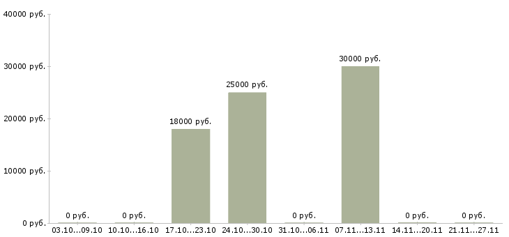 Вакансии диспетчер по транспорту в Самаре - Медиана зарплат диспетчер по транспорту в Самаре за 2 месяца