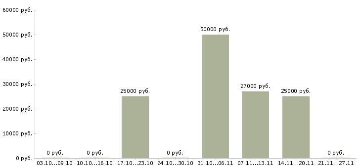 Вакансии есть для всех Йошкар-ола - Медиана зарплат есть для всех Йошкар-ола за 2 месяца