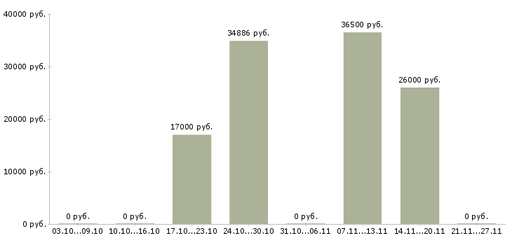 Вакансии заведующий в Астрахани - Медиана зарплат заведующий в Астрахани за 2 месяца