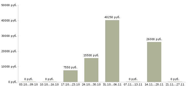 Вакансии заведующий в Липецке - Медиана зарплат заведующий в Липецке за 2 месяца