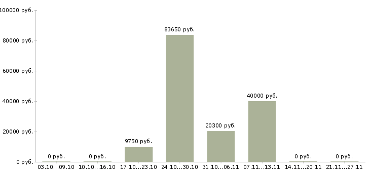 Вакансии заведующий в Новокузнецке - Медиана зарплат заведующий в Новокузнецке за 2 месяца