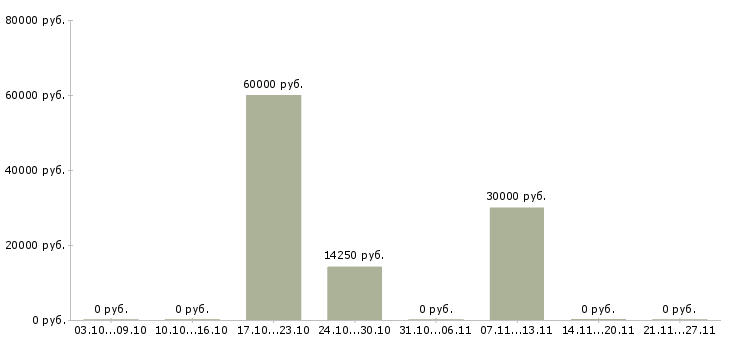 Вакансии заведующий в Твери - Медиана зарплат заведующий в Твери за 2 месяца