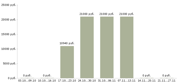 Вакансии заведующий лабораторией Санкт-петербург - Медиана зарплат заведующий лабораторией Санкт-петербург за 2 месяца