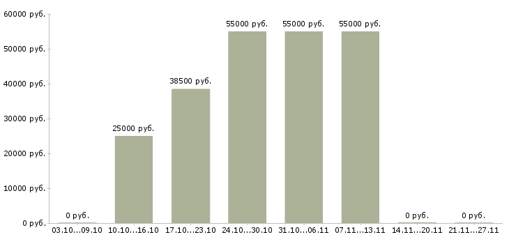 Вакансии заводы в Чите - Медиана зарплат заводы в Чите за 2 месяца