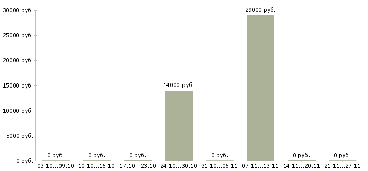 Вакансии изготовитель в Тамбове - Медиана зарплат изготовитель в Тамбове за 2 месяца