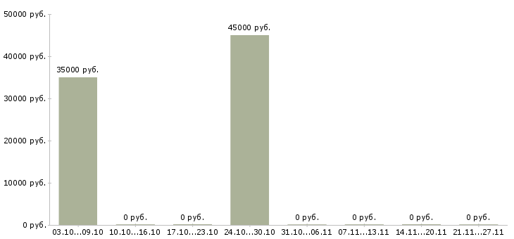 Вакансии инженер электроник в Перми - Медиана зарплат инженер электроник в Перми за 2 месяца