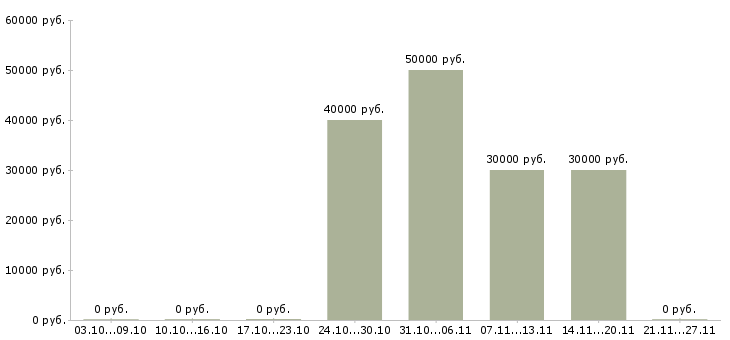 Вакансии инструктор бассейна Санкт-петербург - Медиана зарплат инструктор бассейна Санкт-петербург за 2 месяца